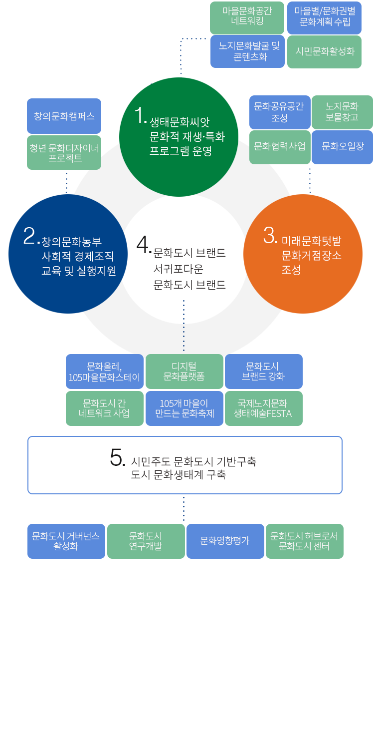 문화도시센터 사업소개 사업구성도